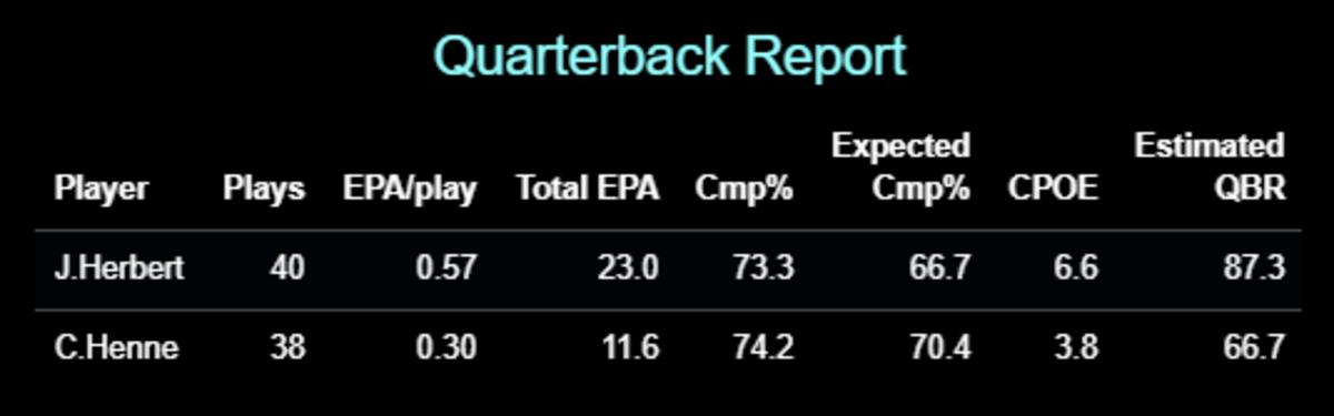 CPOE = Completion Percentage Over Expectation (Completion Percentage minus Expected Completion Percentage), QBR = ESPN's Quarterback Rating metric